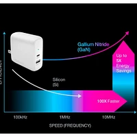 Naztech SpeedMax 68W Gan Wall Charger | Electronic Express