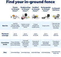 PetSafe Classic In-Ground Dog Fence System