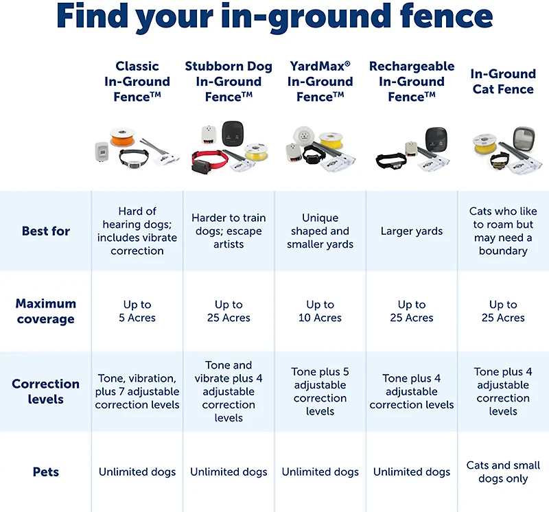 PetSafe Classic In-Ground Dog Fence Receiver