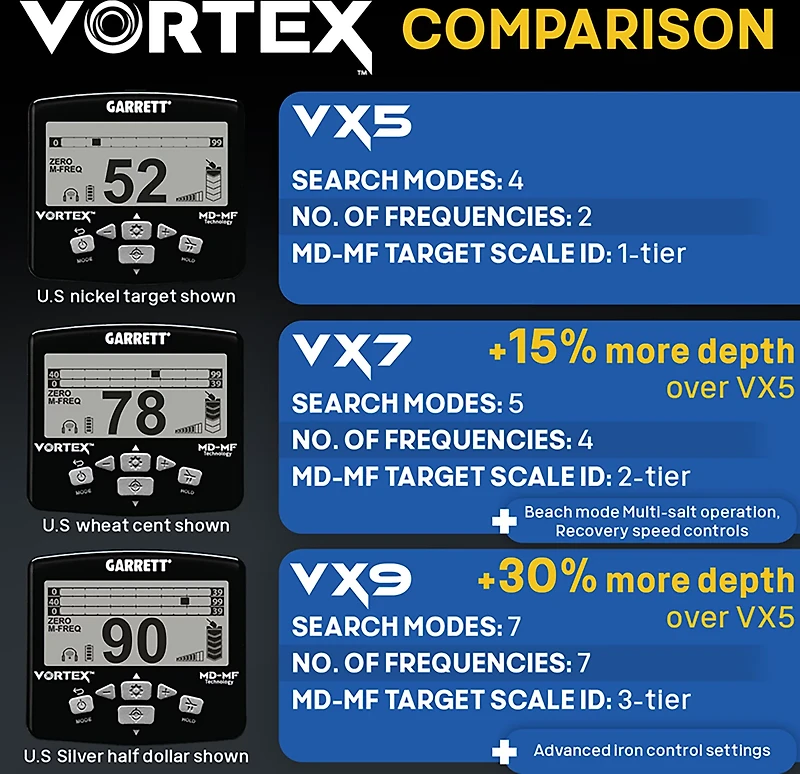 Garrett Vortex VX5 Metal Detector