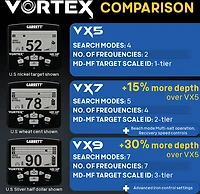 Garrett Vortex VX5 Metal Detector