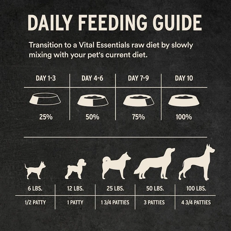 Vital Essentials - Frozen Raw Dog Food - High Protein,  Grain Free & Limited Ingredient Patties - Chicken Entrée