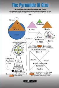 The Pyramids Of Giza: Scaled with Respect to Space and Time