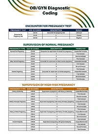 OB/GYN Diagnostic Coding Quick Reference Guide