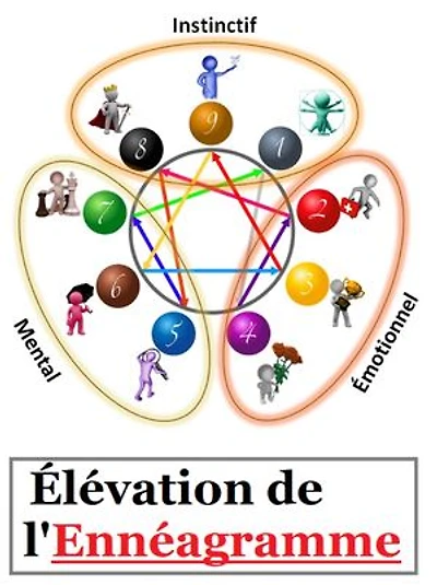 Élévation de l'Ennéagramme: Comment utiliser l'ennéagramme pour vous élever spirituellement.