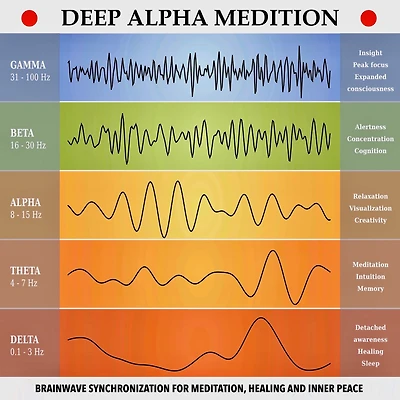 Deep Alpha Meditation - Pathways to Deep Relaxation: Brainwave Synchronization - Soundscapes for Meditation, Healing and Inner Peace