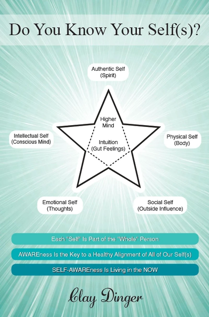 Do You Know Your Self(s)?: Each "Self" Is Part of the "Whole" Person; AWAREness Key to a Healthy Alignment All Our Self(s); SELF-AWAREness Living NOW