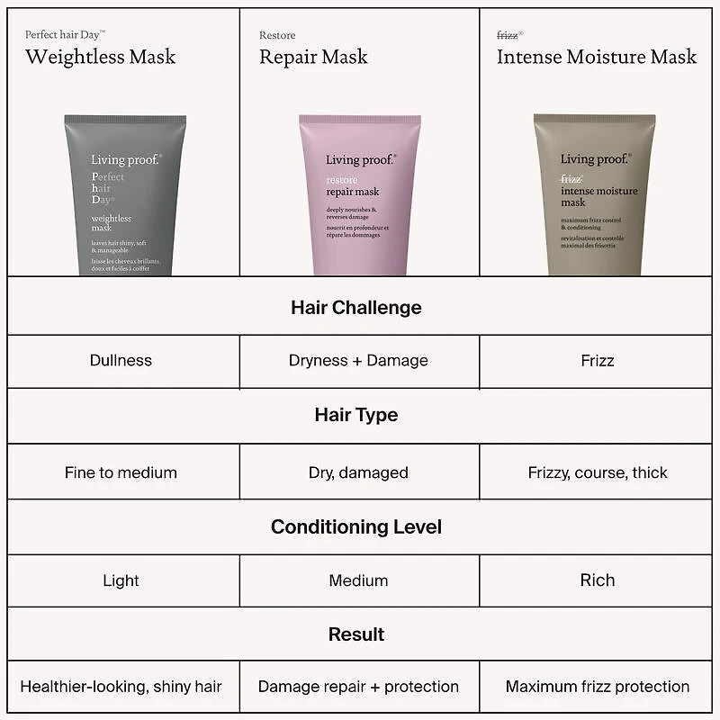LIVING PROOF - RESTORE | Repair Mask . Masque de Soin Sans Silicone / Silicone-Free Mask (200ml/6.7oz)