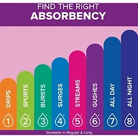 Protège-Dessous Pour Incontinence, Longueur Ordinaire, Absorption Très Légère