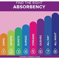 Serviettes d’incontinence Poise pour femmes, degré d’absorption 7, ultra-absorption, longueur longue