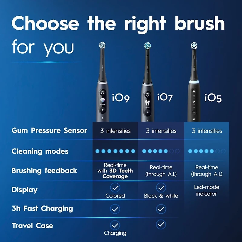 Oral-B iO Series 5 Gum & Sensitivite Care Electric Toothbrush with (1) Brush Head, Rechargeable, White