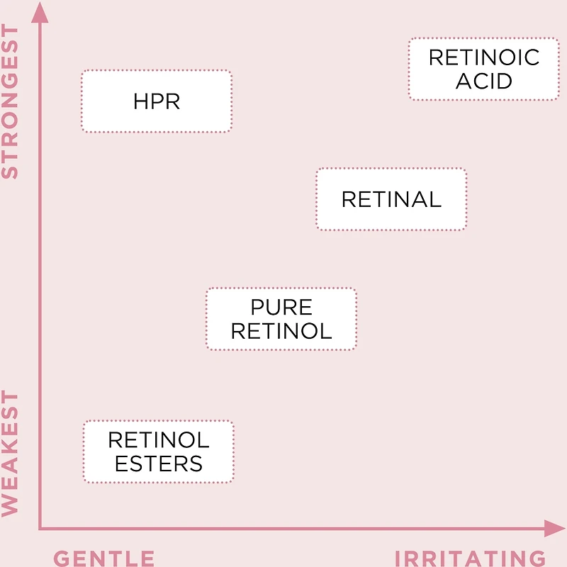 RETINOL + HPR Ceramide Capsules Sérum Régénération Accélérée