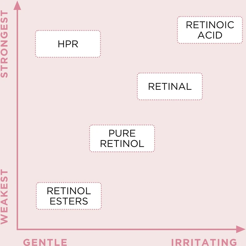 RETINOL + HPR Ceramide Capsules Rapid Skin Renewing Serum