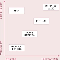 RETINOL + HPR Ceramide Capsules Rapid Skin Renewing Serum
