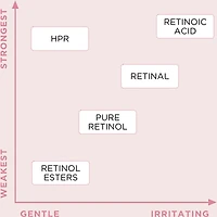 Retinol + HPR Ceramide Aqua-Crème Régénérante