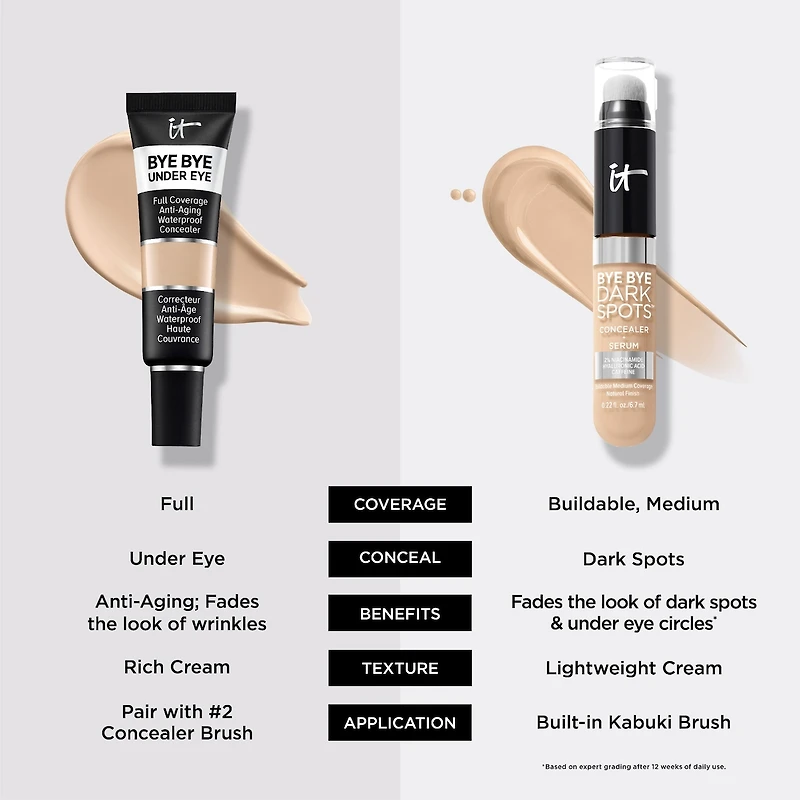 Anti-cernes anti-âge Bye Under Eye