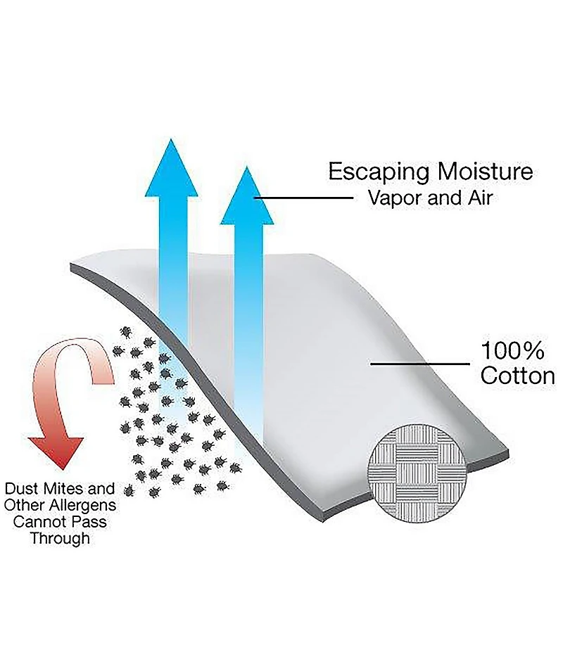 National Allergy® BedCare All Cotton Allergy and Bed Bug Proof 9#double; Mattress Cover