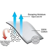 National Allergy® BedCare All Cotton Allergy and Bed Bug Proof 9#double; Mattress Cover