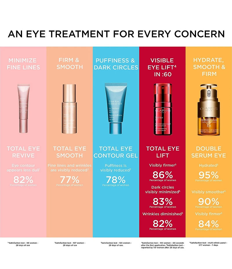 Clarins Double Serum Eye Firming & Hydrating Anti-Aging Concentrate