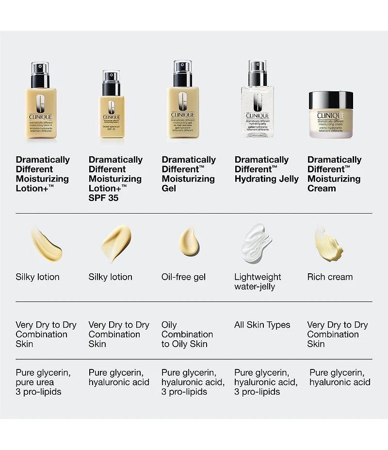 Clinique Dramatically Different Moisturizing Lotion+ SPF35 for Face