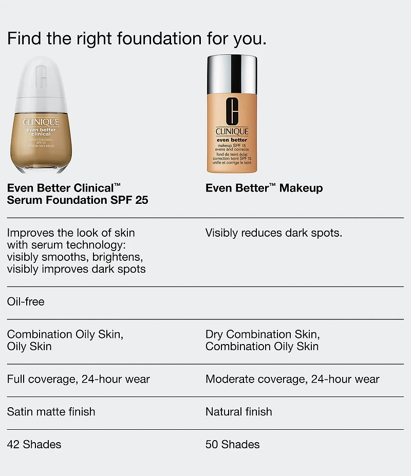 Clinique Even Better™ Makeup Broad Spectrum SPF 15 Foundation