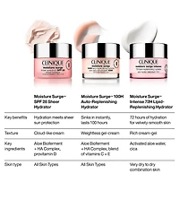 Clinique Moisture Surge™ Intense 72H Lipid-Replenishing Moisturizer