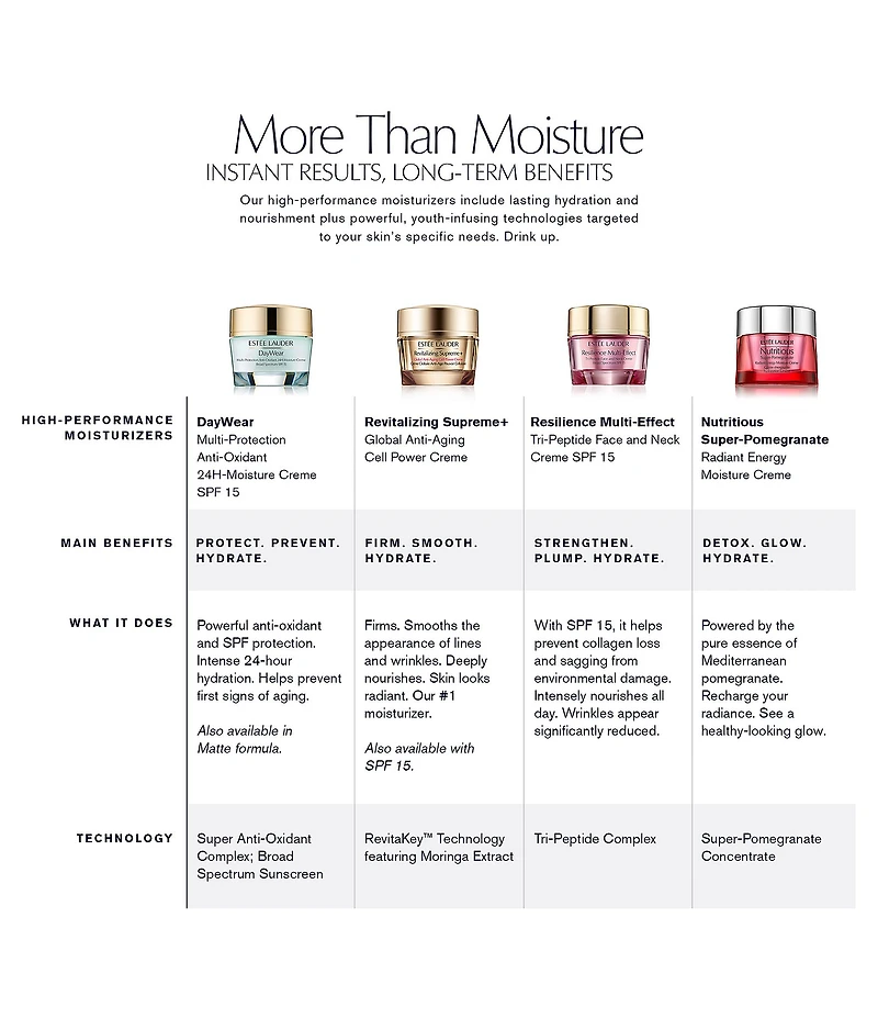 Estee Lauder DayWear Multi-Protection Anti-Oxidant 24H-Moisture Creme Moisturizer SPF 15 for Normal/Combo Skin