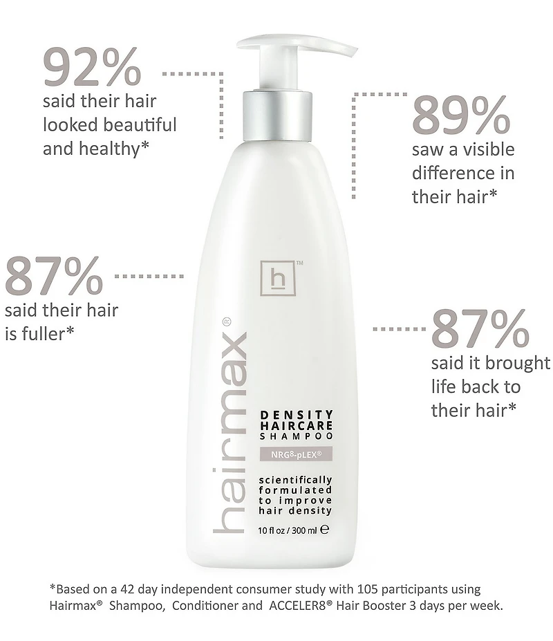 Hairmax Density Haircare Shampoo