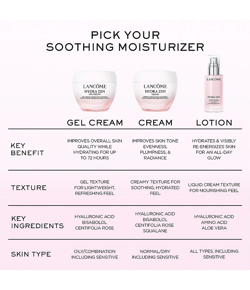 Lancome Hydra Zen Cream