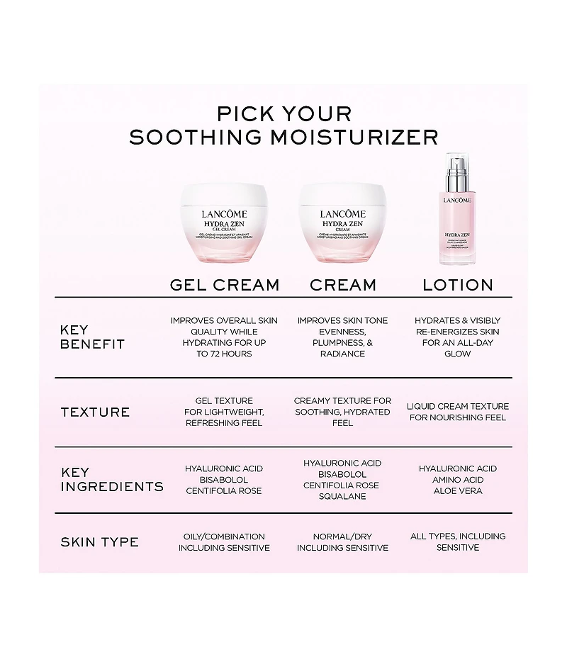 Lancome Hydra Zen Gel Cream