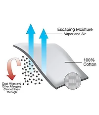 National Allergy® BedCare All Cotton Allergy and Bed Bug Proof 12#double; Mattress Cover