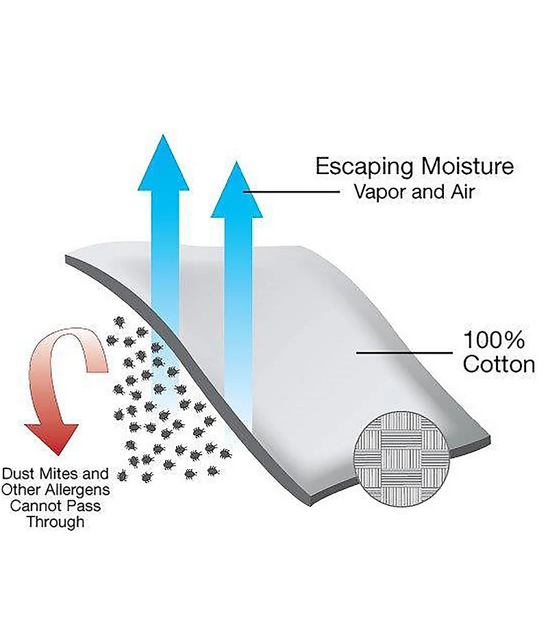 National Allergy® BedCare All Cotton Allergy and Bed Bug Proof 15#double; Mattress Cover