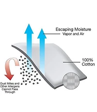 National Allergy® BedCare All Cotton Allergy and Bed Bug Proof 15#double; Mattress Cover