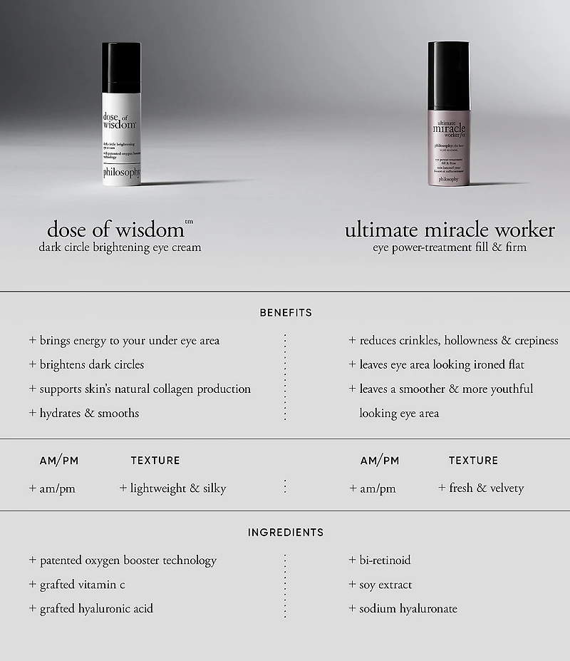 philosophy Ultimate Miracle Worker Fix Eye Power-Treatment