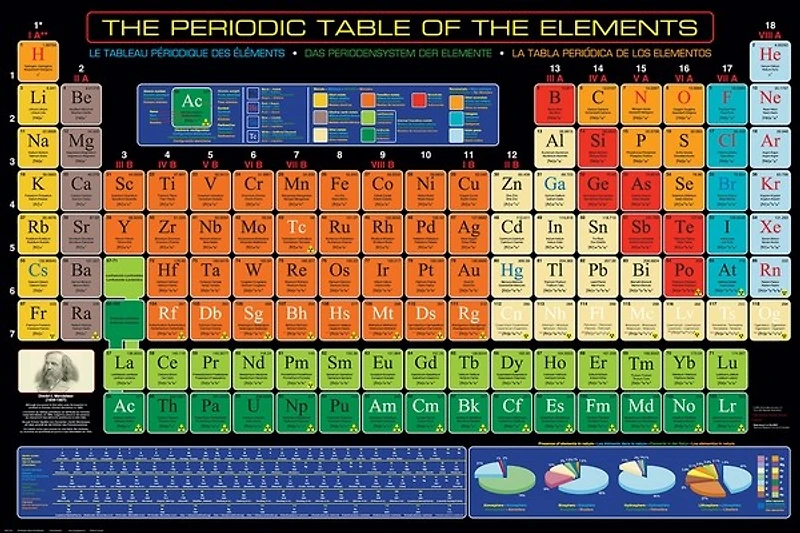 The Periodic Table of the Elements  