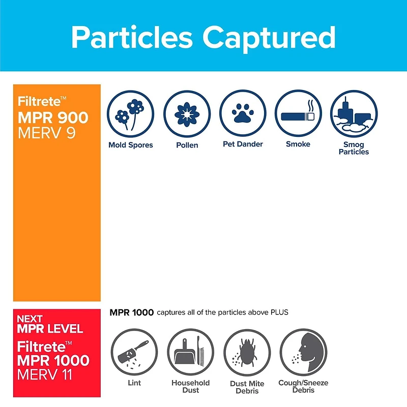 Filtre micro pour la réduction des particules « Protection contre les allergènes » Filtrete(MC), MPR 900