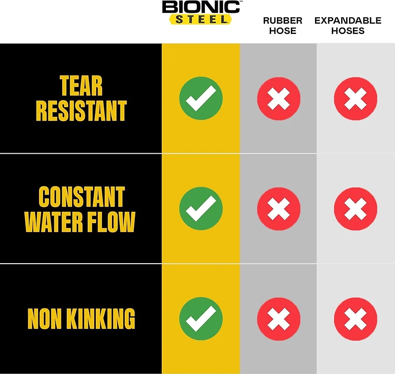 Bionic Steel Tuyau D’arrosage 50 pieds 5/8 Po 500 PSI Sans Pli En Acier Inoxydable Rangement Enroulé Facile