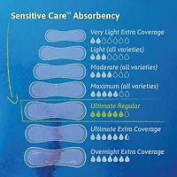 TENA Sensitive Care Incontinence Pads for Women, Ultimate Absorbency, Regular, 99 Count.