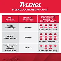 Tylenol Pain Relief Medicine, Headache and Pain Reliever and Fever Reducer, Extra Strength, Acetaminophen eZ Tabs, 500 mg, 200 Count