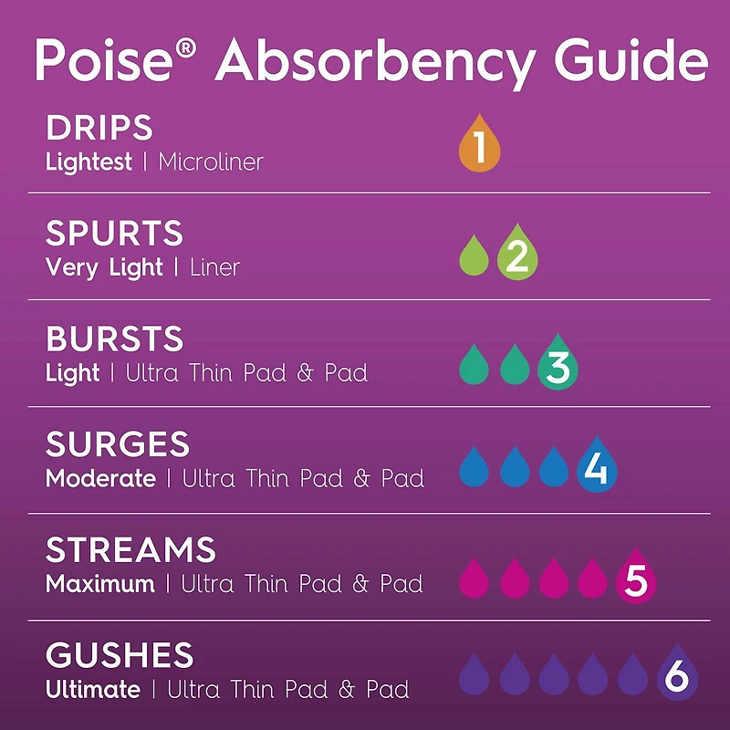 Poise Ultra Thin Incontinence Pads, Ultimate Absorbency, Long Length, 26 Count, 26 Count