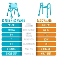 Stander Wonder Walker Plus, déambulateur pliable léger pour personnes âgées, déambulateur de voyage pliable EZ Fold-N-Go avec roues, patins et panier, déambulateur standard compact