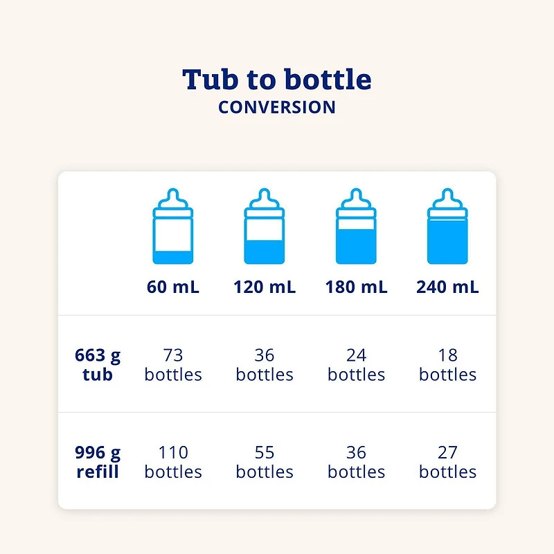 Préparation pour bebe A+2 , en poudre, contenant, 550g 550g
