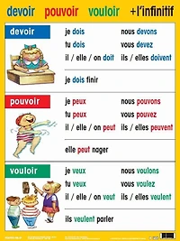 Basic French Verb Poster Set - No 2 (7 pack)