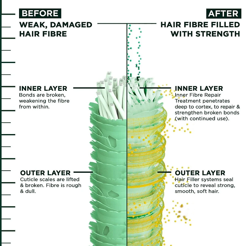 Garnier Fructis Hair Fillers + Vitamine C Sérum Sans Sulfates Réparateur et Fortifiant, pour Cheveux Faibles et Endommagés, Jusqu'à 4X Moins de Cassures & 79% de Force en Plus, 111ml Renforce les cheveux abîmés