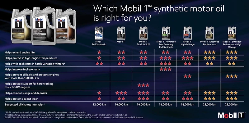 Mobil 1 Truck & SUV 0W-20, 4.73 L
