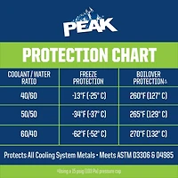 PEAK Green Antifreeze 50/50 Mix, 3.78 Liters, PEAK Green 50/50 AFC