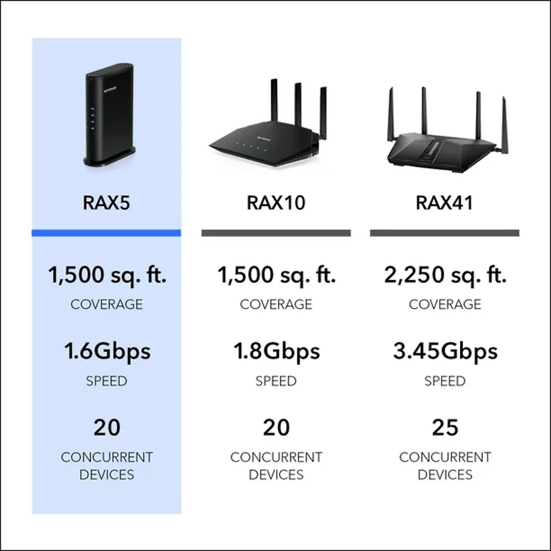 Routeur bibande Wi-Fi 6 à 4 flux AX1600 Netgear®