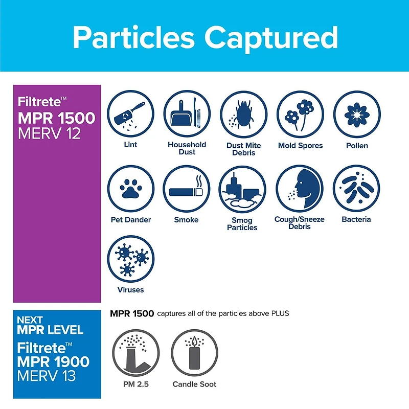 Filtre ultra pour la réduction des allergènes « vie saine » Filtrete(MC), MPR 1500, 20 x 25 x 1 po