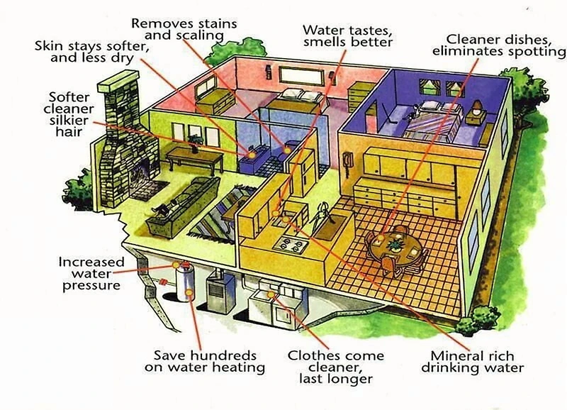 CALMAT Electronic Anti-Scale and Rust Water Treatment System