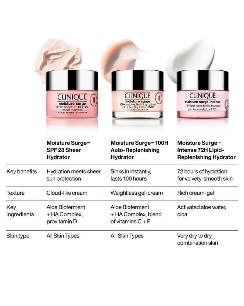 Moisture Surge™ 100H Auto Replenishing Hydrator Moisturizer